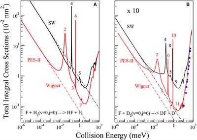 Quantum Dynamics and Kinetics of the F + H2 and F + D2 Reactions at Low and Ultra-Low Temperatures